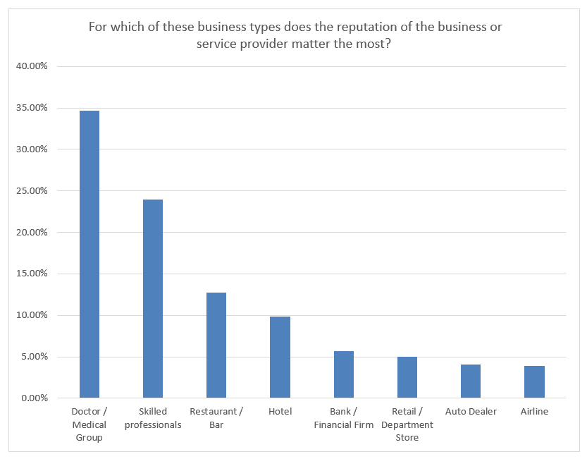 Graph: importance of reputation based on industry