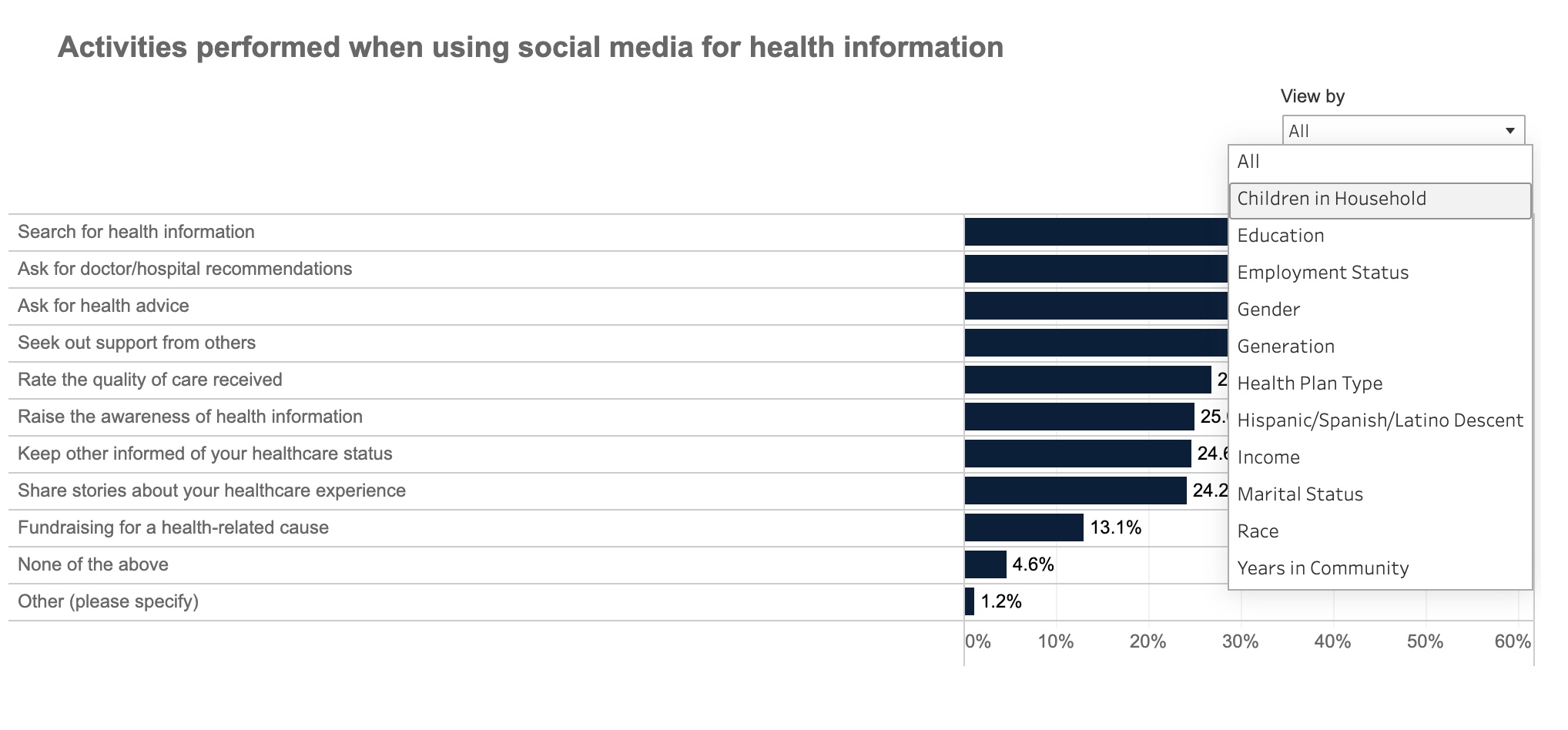 Activities performed when using social media for health information