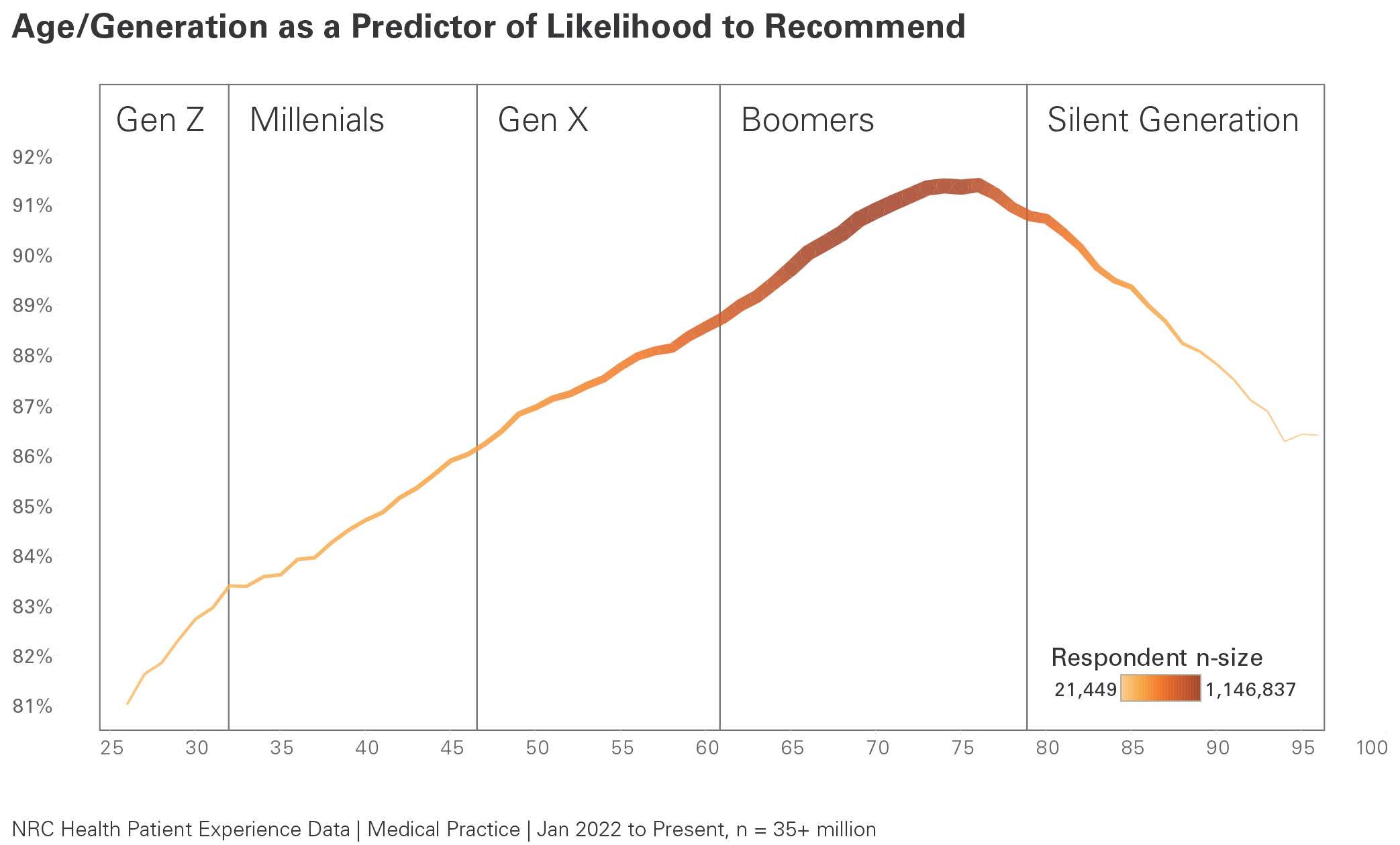 Age Generation as a predictor of likelihood to recommend