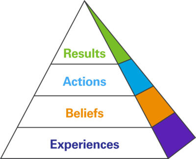 Results Pyramid