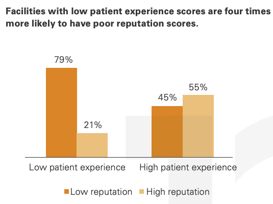 patient-experience-hospital-reputation-scores